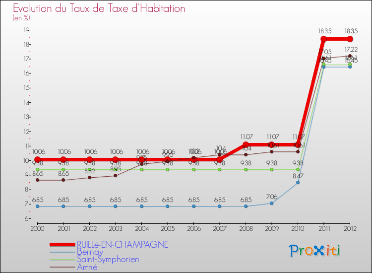 Evolution du taux de la taxe d'habitation pour RUILLé-EN-CHAMPAGNE et les communes proches Comparaison des taux de la taxe d'habitation pour RUILLé-EN-CHAMPAGNE et les communes voisines
