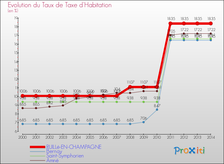 Evolution du taux de la taxe d'habitation pour RUILLé-EN-CHAMPAGNE et les communes proches de 2000 à 2014 Comparaison des taux de la taxe d'habitation pour RUILLé-EN-CHAMPAGNE et les communes voisines de 2000 à 2014