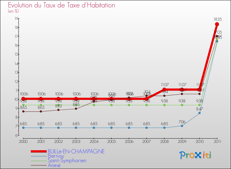 Evolution du taux de la taxe d'habitation pour RUILLé-EN-CHAMPAGNE et les communes proches Comparaison des taux de la taxe d'habitation pour RUILLé-EN-CHAMPAGNE et les communes voisines