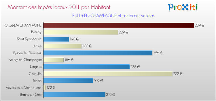 Montant des impôts locaux par Habitant pour RUILLé-EN-CHAMPAGNE et les communes proches Comparaison des impôts locaux par habitant pour RUILLé-EN-CHAMPAGNE et les communes voisines