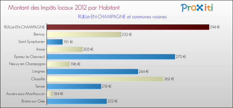 Montant des impôts locaux par Habitant pour RUILLé-EN-CHAMPAGNE et les communes proches Comparaison des impôts locaux par habitant pour RUILLé-EN-CHAMPAGNE et les communes voisines