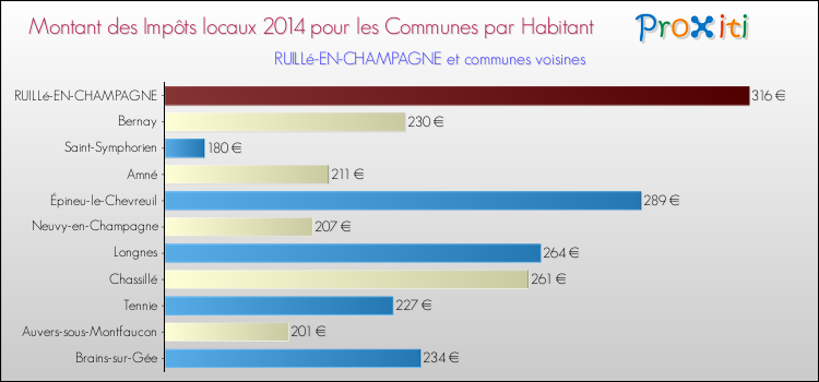 Montant des impôts locaux par Habitant pour RUILLé-EN-CHAMPAGNE et les communes proches en 2014 Comparaison des impôts locaux par habitant pour RUILLé-EN-CHAMPAGNE et les communes voisines en 2014