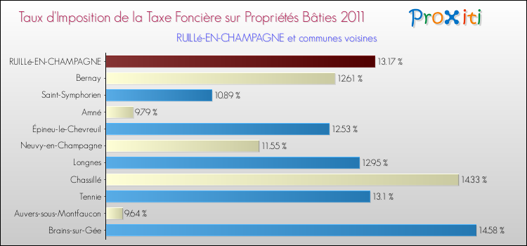 Taux d'imposition de la taxe foncière sur le bati 2011 pour RUILLé-EN-CHAMPAGNE et les communes proches Comparaison des taux d'imposition de la taxe foncière sur le bati 2011 pour RUILLé-EN-CHAMPAGNE et les communes voisines