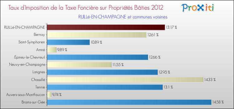 Taux d'imposition de la taxe foncière sur le bati 2012 pour RUILLé-EN-CHAMPAGNE et les communes proches Comparaison des taux d'imposition de la taxe foncière sur le bati 2012 pour RUILLé-EN-CHAMPAGNE et les communes voisines