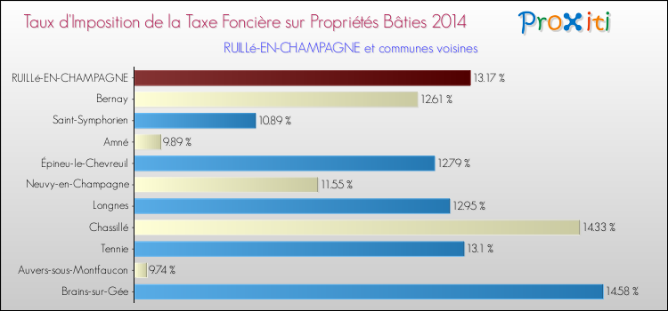 Taux d'imposition de la taxe foncière sur le bati 2014 pour RUILLé-EN-CHAMPAGNE et les communes proches Comparaison des taux d'imposition de la taxe foncière sur le bati 2014 pour RUILLé-EN-CHAMPAGNE et les communes voisines