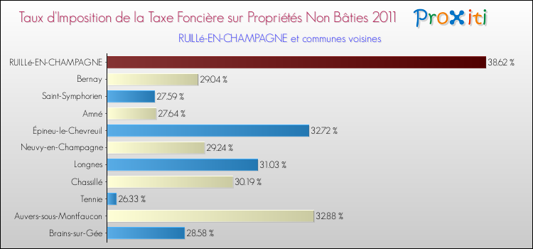 Taux d'imposition de la taxe foncière sur les immeubles et terrains non batis 2011 pour RUILLé-EN-CHAMPAGNE et les communes proches Comparaison des taux d'imposition de la taxe foncière sur les immeubles et terrains non batis 2011 pour RUILLé-EN-CHAMPAGNE et les communes voisines