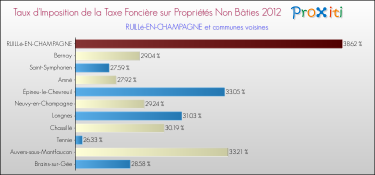 Taux d'imposition de la taxe foncière sur les immeubles et terrains non batis 2012 pour RUILLé-EN-CHAMPAGNE et les communes proches Comparaison des taux d'imposition de la taxe foncière sur les immeubles et terrains non batis 2012 pour RUILLé-EN-CHAMPAGNE et les communes voisines