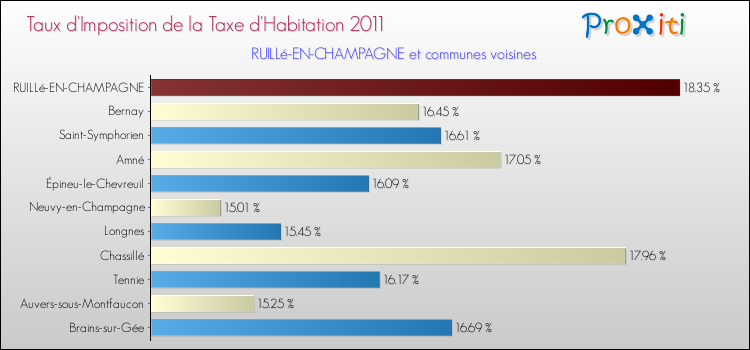 Taux d'imposition de la taxe d'habitation 2011 pour RUILLé-EN-CHAMPAGNE et les communes proches Comparaison des taux d'imposition de la taxe d'habitation 2011 pour RUILLé-EN-CHAMPAGNE et les communes voisines