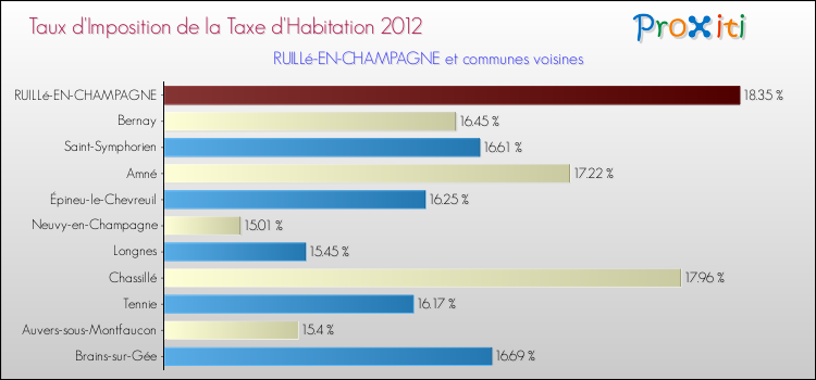 Taux d'imposition de la taxe d'habitation 2012 pour RUILLé-EN-CHAMPAGNE et les communes proches Comparaison des taux d'imposition de la taxe d'habitation 2012 pour RUILLé-EN-CHAMPAGNE et les communes voisines