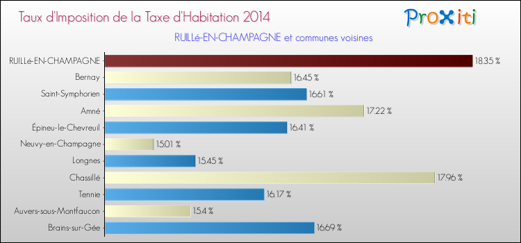 Taux d'imposition de la taxe d'habitation 2014 pour RUILLé-EN-CHAMPAGNE et les communes proches Comparaison des taux d'imposition de la taxe d'habitation 2014 pour RUILLé-EN-CHAMPAGNE et les communes voisines