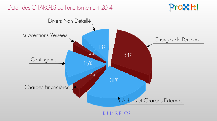 Décomposition des Charges de Fonctionnement 2014 de la commune de RUILLé-SUR-LOIR Charges de Fonctionnement 2014 pour la commune de RUILLé-SUR-LOIR