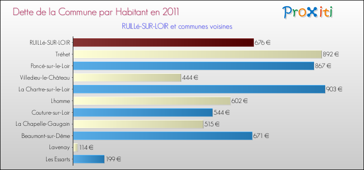 Dette par habitant de la commune en 2011 pour RUILLé-SUR-LOIR et les communes proches Comparaison de la dette par habitant de la commune en 2011 pour RUILLé-SUR-LOIR et les communes voisines
