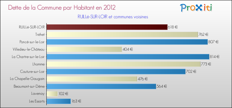 Dette par habitant de la commune en 2012 pour RUILLé-SUR-LOIR et les communes proches Comparaison de la dette par habitant de la commune en 2012 pour RUILLé-SUR-LOIR et les communes voisines