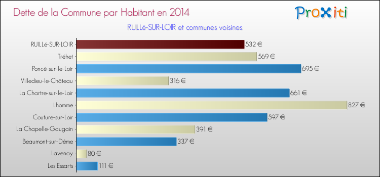 Dette par habitant de la commune en 2014 pour RUILLé-SUR-LOIR et les communes proches Comparaison de la dette par habitant de la commune en 2014 pour RUILLé-SUR-LOIR et les communes voisines