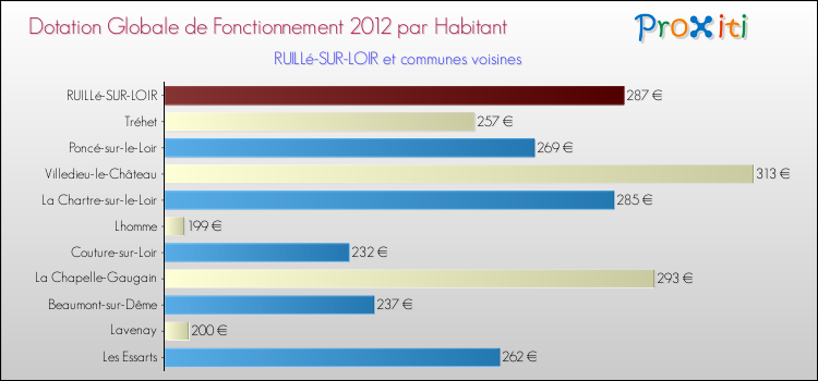 Montant des dotations globales de fonctionnement DGF par Habitant pour RUILLé-SUR-LOIR et les communes proches Comparaison des des dotations globales de fonctionnement DGF par habitant pour RUILLé-SUR-LOIR et les communes voisines