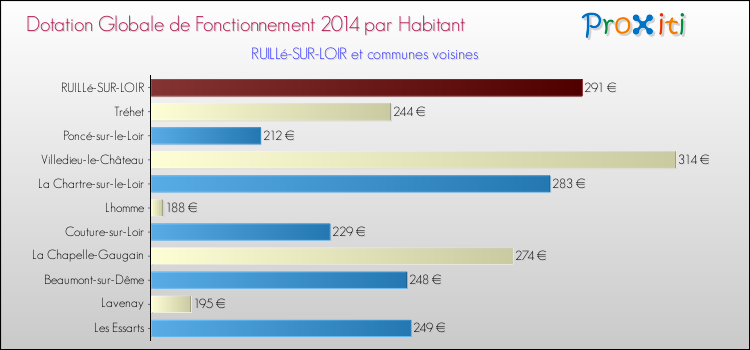 Montant des dotations globales de fonctionnement DGF par Habitant pour RUILLé-SUR-LOIR et les communes proches en 2014. Comparaison des des dotations globales de fonctionnement DGF par habitant pour RUILLé-SUR-LOIR et les communes voisines en 2014.