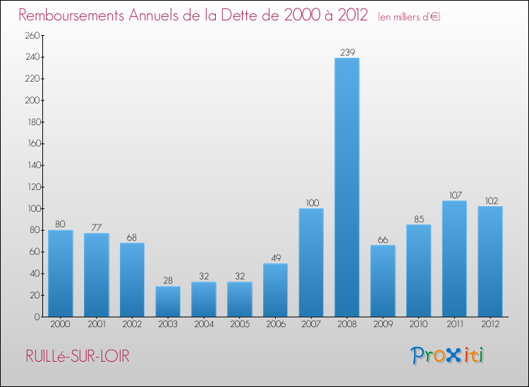 Evolution de l'annuité de la dette pour la commune de RUILLé-SUR-LOIR de 2000 à 2012 Annuités de la dette pour RUILLé-SUR-LOIR de 2000 à 2012