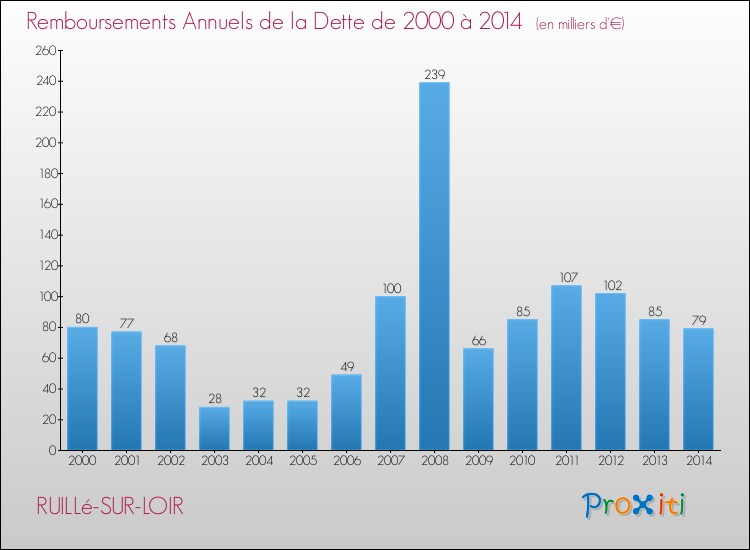 Evolution de l'annuité de la dette pour la commune de RUILLé-SUR-LOIR de 2000 à 2014 Annuités de la dette pour RUILLé-SUR-LOIR de 2000 à 2014