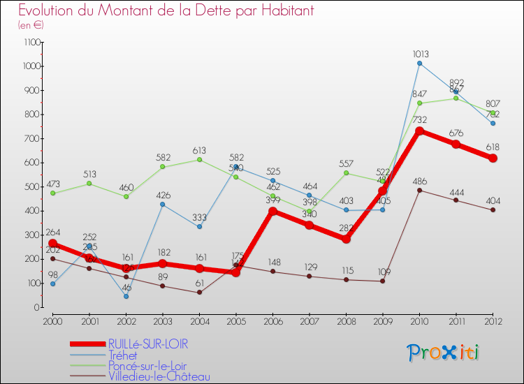 Evolution de la dette par habitant pour la commune de RUILLé-SUR-LOIR et les communes proches de 2000 à 2012 Comparaison de la dette par habitant pour RUILLé-SUR-LOIR et les communes voisines de 2000 à 2012