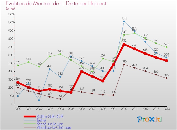Evolution de la dette par habitant pour la commune de RUILLé-SUR-LOIR et les communes proches de 2000 à 2014 Comparaison de la dette par habitant pour RUILLé-SUR-LOIR et les communes voisines de 2000 à 2014