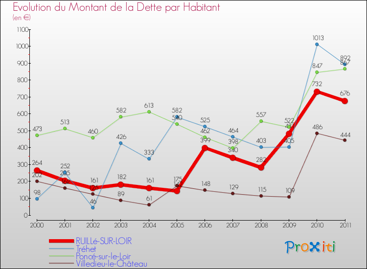 Evolution de la dette par habitant pour la commune de RUILLé-SUR-LOIR et les communes proches Comparaison de la dette par habitant pour RUILLé-SUR-LOIR et les communes voisines