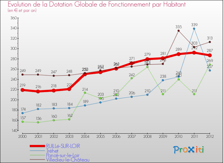 Evolution et montant de la dotation globale de fonctionnement par Habitant pour RUILLé-SUR-LOIR et les communes proches Comparaison des dotations globales de fonctionnement par habitant pour RUILLé-SUR-LOIR et les communes voisines