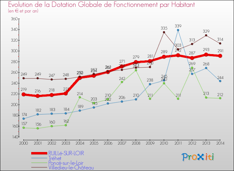 Evolution et montant de la dotation globale de fonctionnement par Habitant pour RUILLé-SUR-LOIR et les communes proches de 2000 à 2014. Comparaison des dotations globales de fonctionnement par habitant pour RUILLé-SUR-LOIR et les communes voisines de 2000 à 2014.