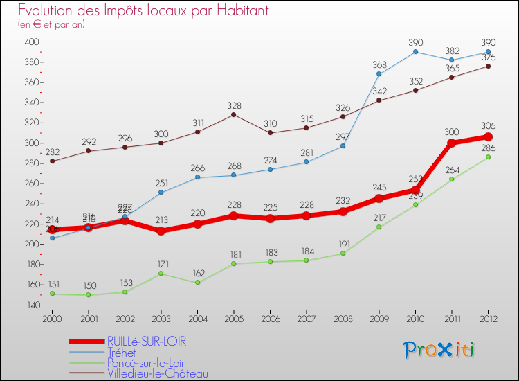 Evolution et montant des impôts locaux par Habitant pour RUILLé-SUR-LOIR et les communes proches Comparaison des impôts locaux par habitant pour RUILLé-SUR-LOIR et les communes voisines