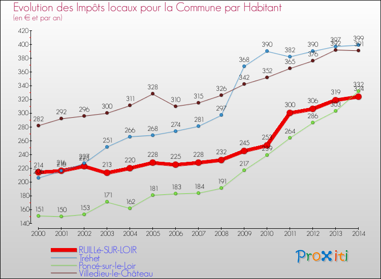 Evolution et montant des impôts locaux par Habitant pour RUILLé-SUR-LOIR et les communes proches de 2000 à 2014 Comparaison des impôts locaux par habitant pour RUILLé-SUR-LOIR et les communes voisines de 2000 à 2014