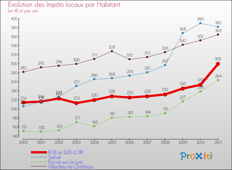 Evolution et montant des impôts locaux par Habitant pour RUILLé-SUR-LOIR et les communes proches Comparaison des impôts locaux par habitant pour RUILLé-SUR-LOIR et les communes voisines
