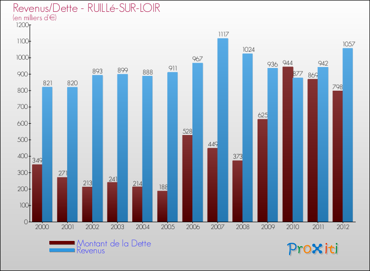 Evolution comparée de la dette et des revenus pour la commune de RUILLé-SUR-LOIR de 2000 à 2012 Comparaison de la dette et des revenus pour RUILLé-SUR-LOIR de 2000 à 2012