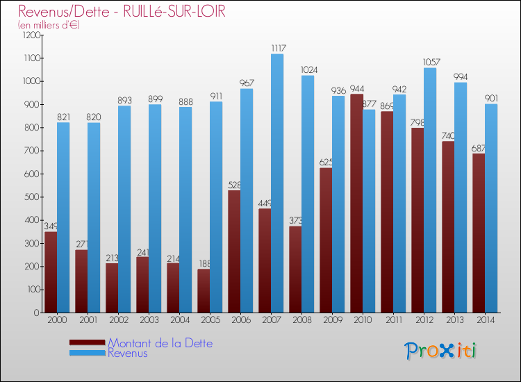 Evolution comparée de la dette et des revenus pour la commune de RUILLé-SUR-LOIR de 2000 à 2014 Comparaison de la dette et des revenus pour RUILLé-SUR-LOIR de 2000 à 2014