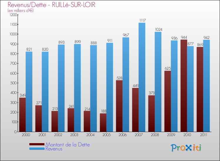 Evolution comparée de la dette et des revenus pour la commune de RUILLé-SUR-LOIR de 2000 à 2011 Comparaison de la dette et des revenus pour RUILLé-SUR-LOIR de 2000 à 2011