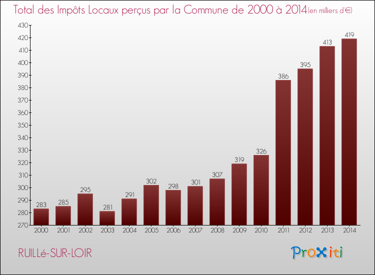 Evolution des Impôts Locaux pour la commune de RUILLé-SUR-LOIR de 2000 à 2014 Evolution des Impôts Locaux pour RUILLé-SUR-LOIR de 2000 à 2014