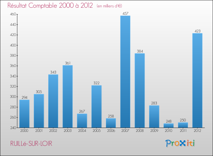 Evolution du résultat comptable pour la commune de RUILLé-SUR-LOIR de 2000 à 2012 Evolution du résultat comptable pour RUILLé-SUR-LOIR de 2000 à 2012