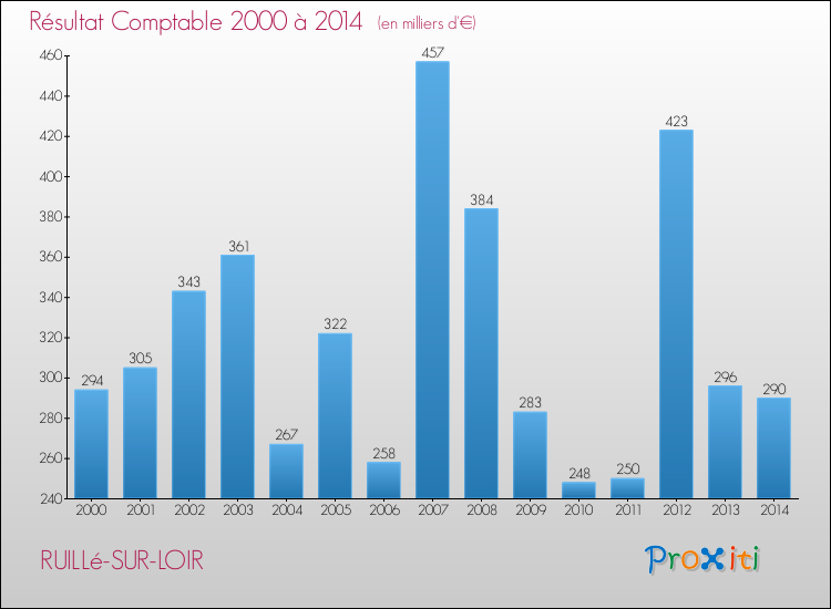 Evolution du résultat comptable pour la commune de RUILLé-SUR-LOIR de 2000 à 2014 Evolution du résultat comptable pour RUILLé-SUR-LOIR de 2000 à 2014