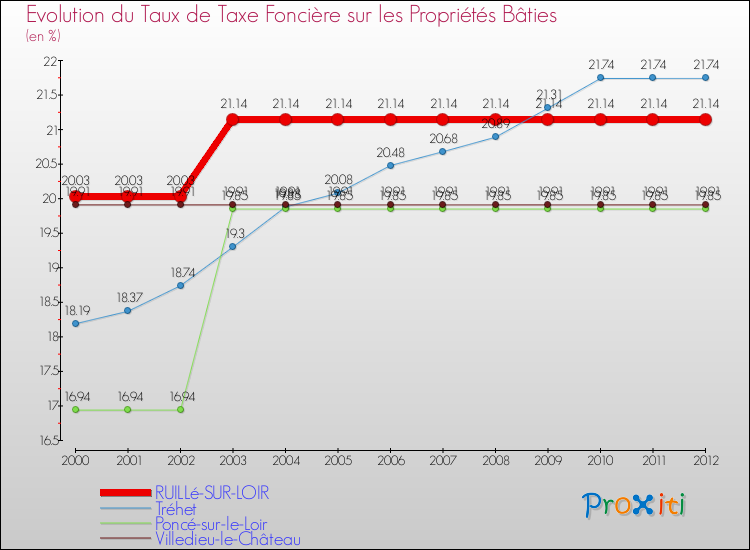 Evolution du taux de la taxe foncière sur le bati pour RUILLé-SUR-LOIR et les communes proches de 2000 à 2012 Comparaison des taux de taxe foncière sur le bati pour RUILLé-SUR-LOIR et les communes voisines de 2000 à 2012