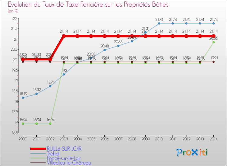 Evolution du taux de la taxe foncière sur le bati pour RUILLé-SUR-LOIR et les communes proches de 2000 à 2014 Comparaison des taux de taxe foncière sur le bati pour RUILLé-SUR-LOIR et les communes voisines de 2000 à 2014