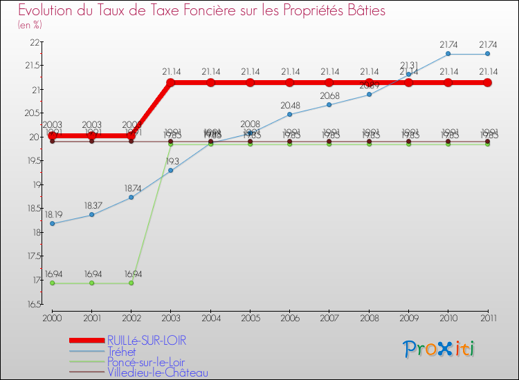 Evolution du taux de la taxe foncière sur le bati pour RUILLé-SUR-LOIR et les communes proches Comparaison des taux de taxe foncière sur le bati pour RUILLé-SUR-LOIR et les communes voisines