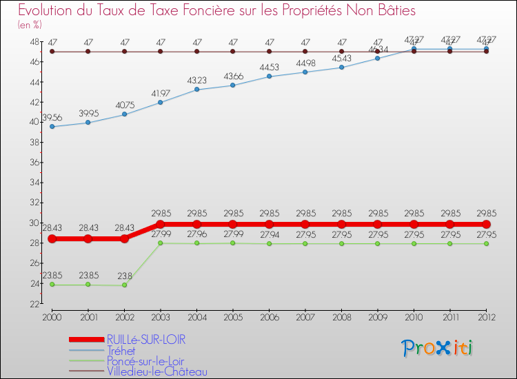 Evolution du taux de la taxe foncière sur les immeubles et terrains non batis pour RUILLé-SUR-LOIR et les communes proches de 2000 à 2012 Comparaison des taux de la taxe foncière sur les immeubles et terrains non batis pour RUILLé-SUR-LOIR et les communes voisines de 2000 à 2012