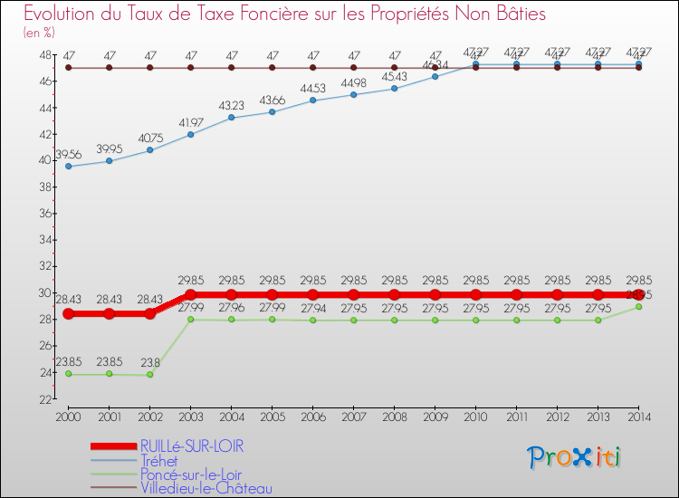 Evolution du taux de la taxe foncière sur les immeubles et terrains non batis pour RUILLé-SUR-LOIR et les communes proches de 2000 à 2014 Comparaison des taux de la taxe foncière sur les immeubles et terrains non batis pour RUILLé-SUR-LOIR et les communes voisines de 2000 à 2014