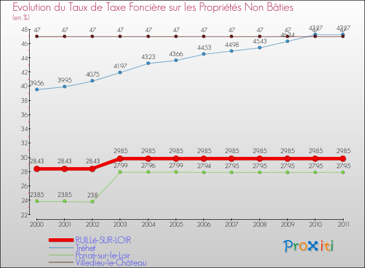 Evolution du taux de la taxe foncière sur les immeubles et terrains non batis pour RUILLé-SUR-LOIR et les communes proches Comparaison des taux de la taxe foncière sur les immeubles et terrains non batis pour RUILLé-SUR-LOIR et les communes voisines