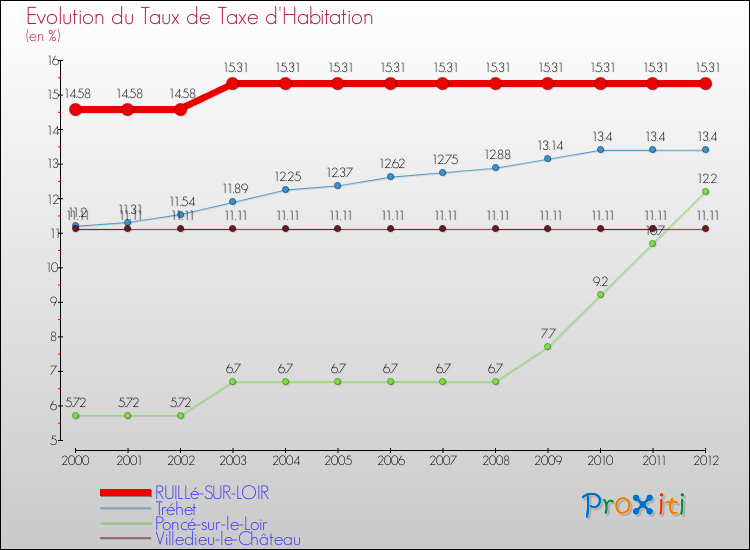 Evolution du taux de la taxe d'habitation pour RUILLé-SUR-LOIR et les communes proches Comparaison des taux de la taxe d'habitation pour RUILLé-SUR-LOIR et les communes voisines