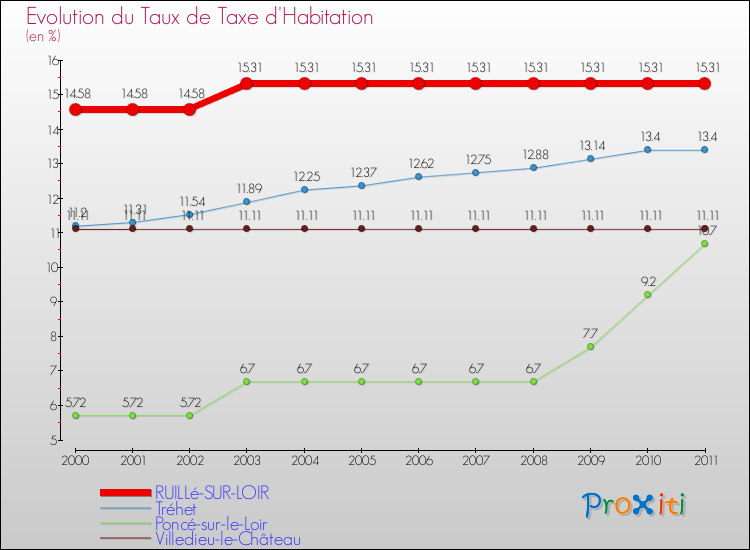 Evolution du taux de la taxe d'habitation pour RUILLé-SUR-LOIR et les communes proches Comparaison des taux de la taxe d'habitation pour RUILLé-SUR-LOIR et les communes voisines