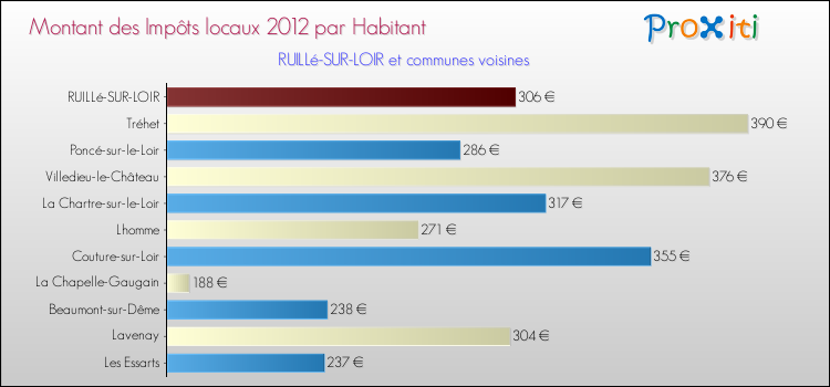 Montant des impôts locaux par Habitant pour RUILLé-SUR-LOIR et les communes proches Comparaison des impôts locaux par habitant pour RUILLé-SUR-LOIR et les communes voisines