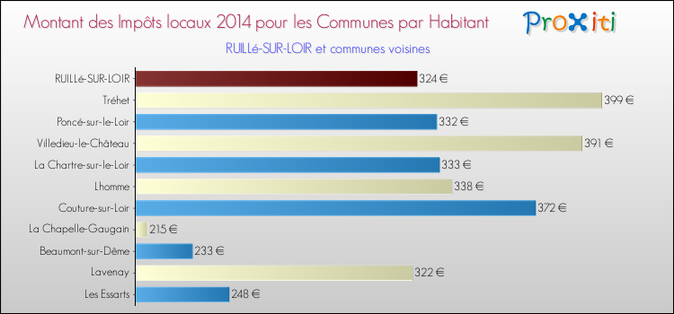 Montant des impôts locaux par Habitant pour RUILLé-SUR-LOIR et les communes proches en 2014 Comparaison des impôts locaux par habitant pour RUILLé-SUR-LOIR et les communes voisines en 2014