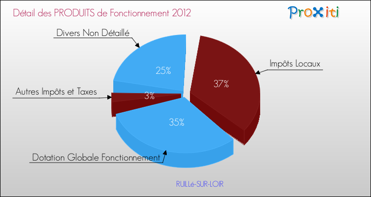 Décomposition du Budget de Fonctionnement 2012 de la commune de RUILLé-SUR-LOIR Budget de Fonctionnement 2012 pour la commune de RUILLé-SUR-LOIR