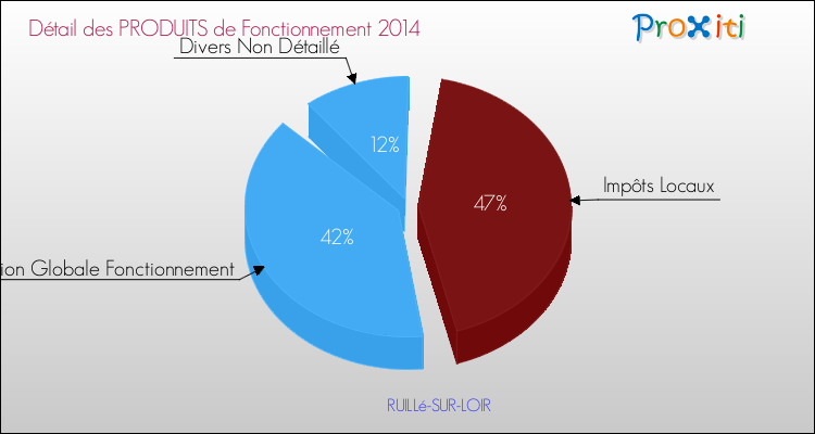 Décomposition du Budget de Fonctionnement 2014 de la commune de RUILLé-SUR-LOIR Budget de Fonctionnement 2014 pour la commune de RUILLé-SUR-LOIR