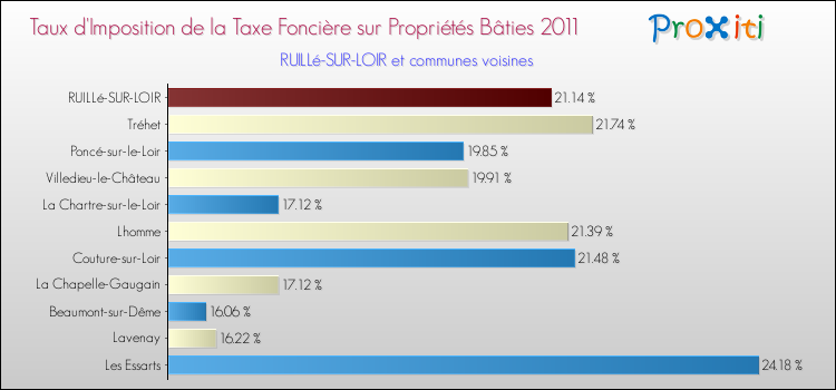 Taux d'imposition de la taxe foncière sur le bati 2011 pour RUILLé-SUR-LOIR et les communes proches Comparaison des taux d'imposition de la taxe foncière sur le bati 2011 pour RUILLé-SUR-LOIR et les communes voisines
