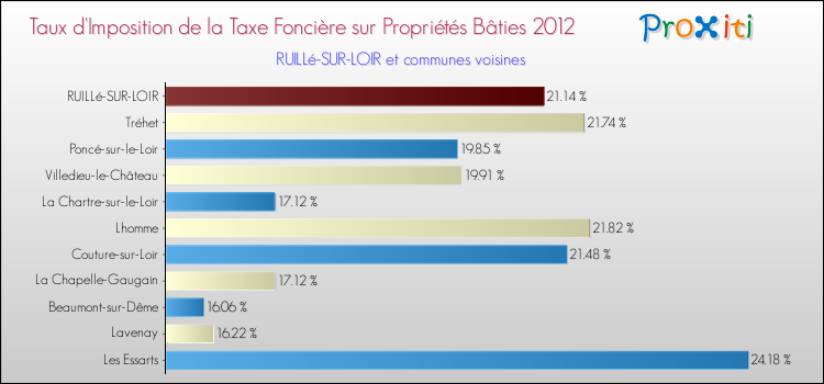 Taux d'imposition de la taxe foncière sur le bati 2012 pour RUILLé-SUR-LOIR et les communes proches Comparaison des taux d'imposition de la taxe foncière sur le bati 2012 pour RUILLé-SUR-LOIR et les communes voisines